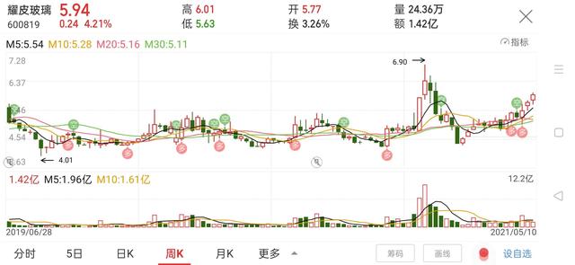 耀皮玻璃股票行业前景解析与市场走势分析