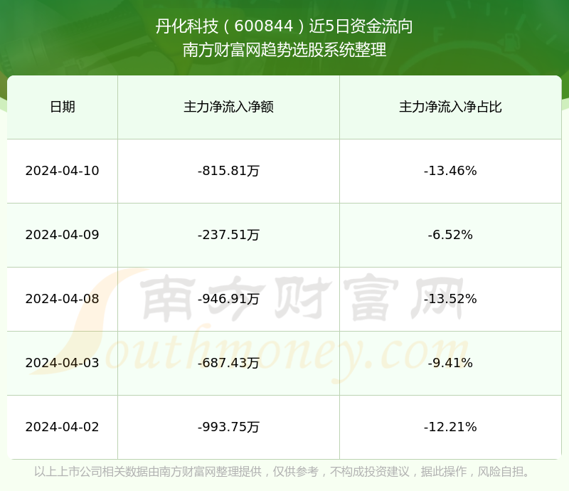 最新600844丹化科技股票行情分析与展望