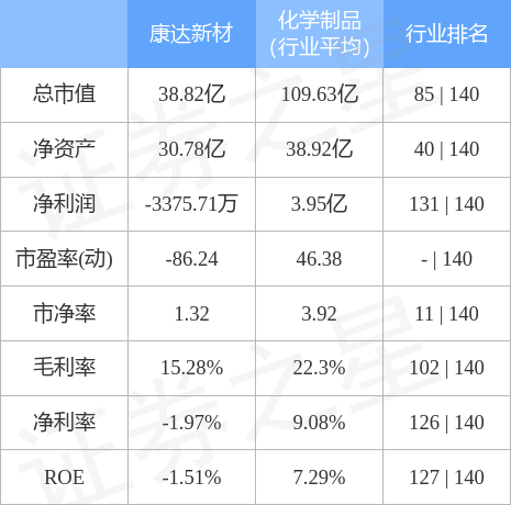 康达新材最新动态更新概况