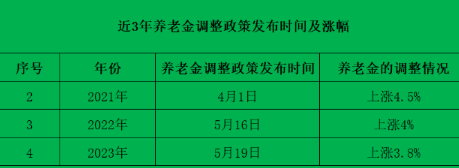 四养老金调整最新动态揭晓，关注最新消息！