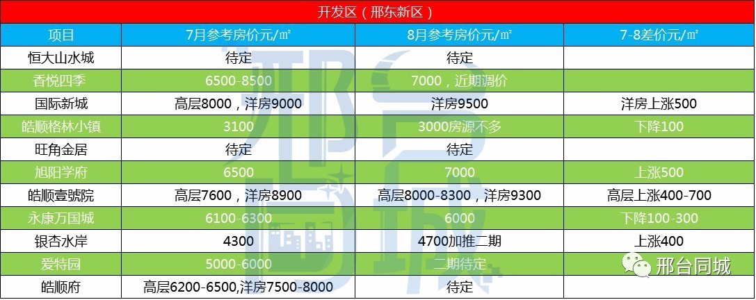 邢台最新房价分析与探讨